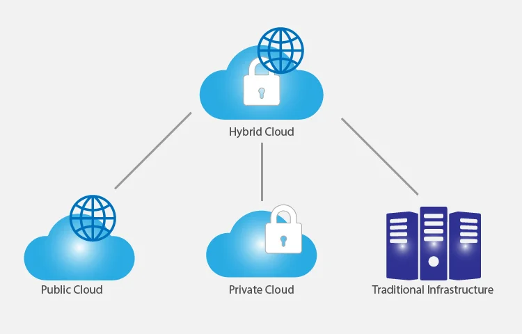 Hybrid cloud solutions