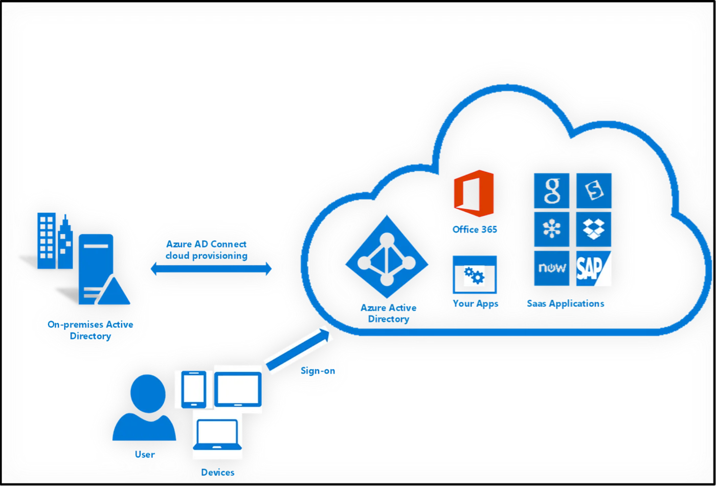5 Valid Reasons for Moving to Azure AD Domain Services